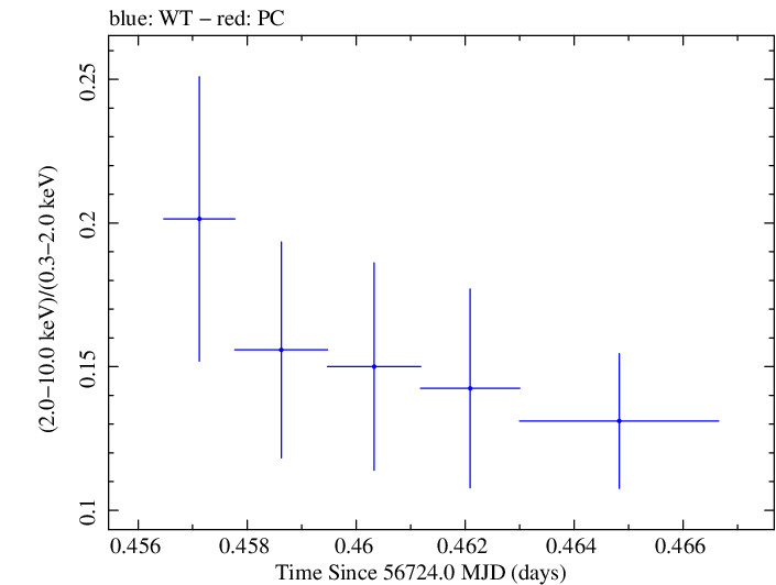 Swift hardness ratio for Observation ID 00031368067