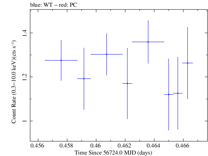 Swift light curve for Observation ID 00031368067