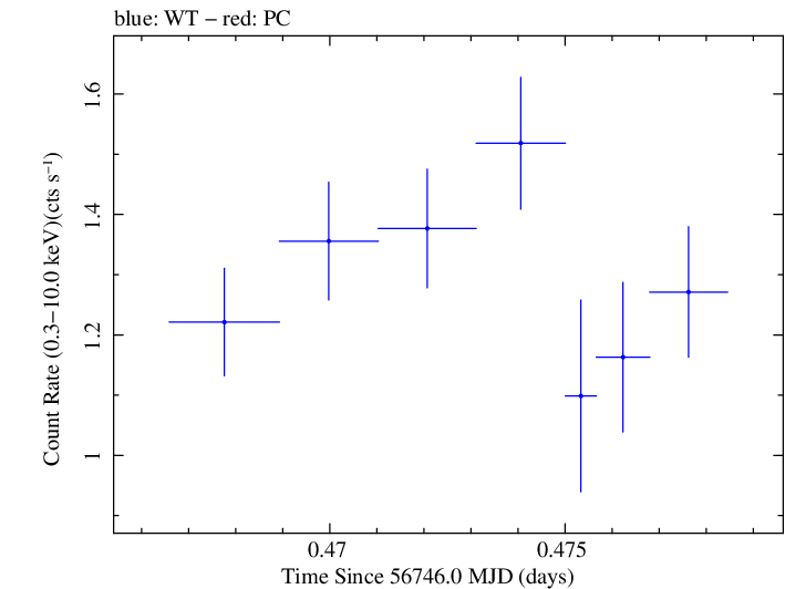 Swift light curve for Observation ID 00031368068