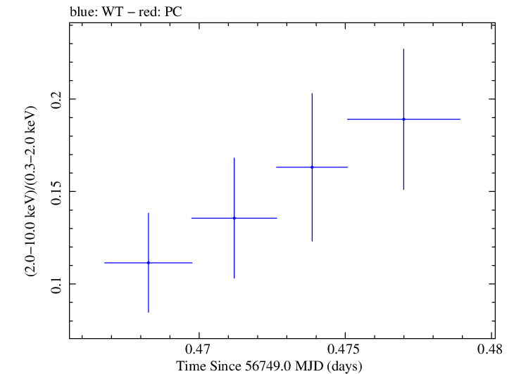 Swift hardness ratio for Observation ID 00031368069