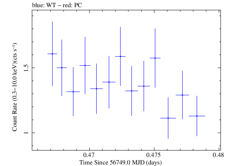 Swift light curve for Observation ID 00031368069