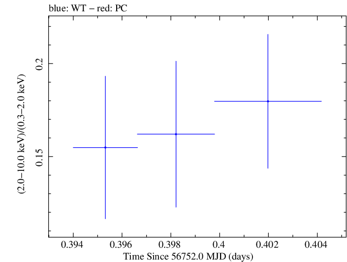 Swift hardness ratio for Observation ID 00031368070