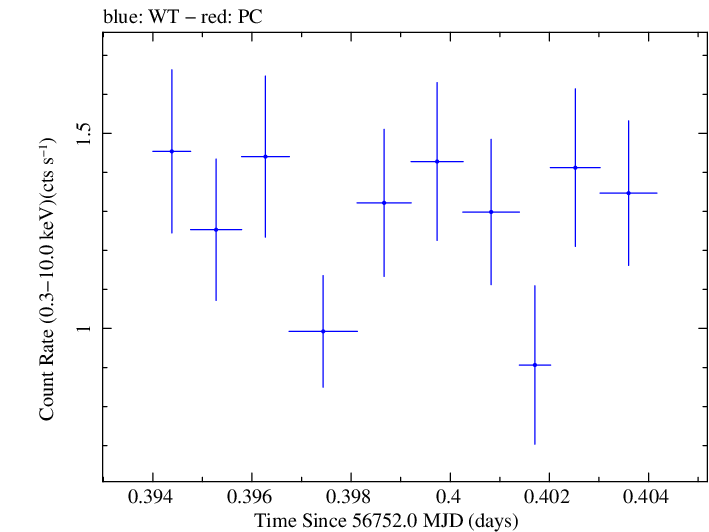 Swift light curve for Observation ID 00031368070