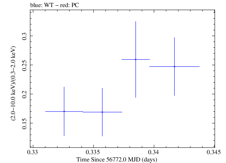 Swift hardness ratio for Observation ID 00031368071