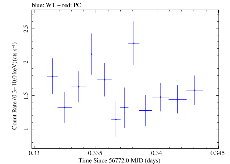 Swift light curve for Observation ID 00031368071