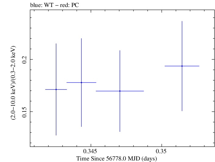 Swift hardness ratio for Observation ID 00031368072