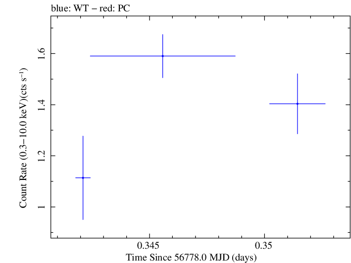 Swift light curve for Observation ID 00031368072