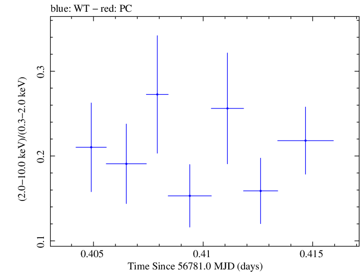 Swift hardness ratio for Observation ID 00031368073