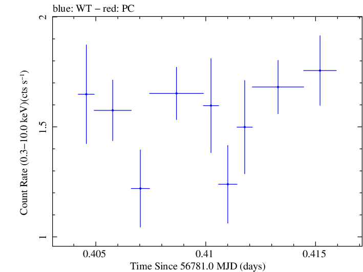 Swift light curve for Observation ID 00031368073