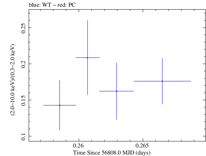 Swift hardness ratio for Observation ID 00031368074