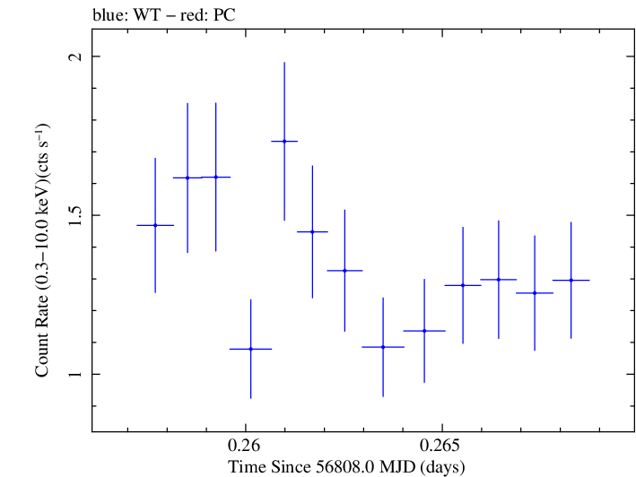 Swift light curve for Observation ID 00031368074