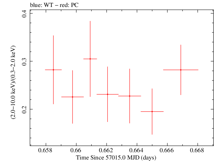 Swift hardness ratio for Observation ID 00031368075