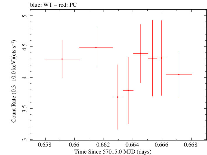 Swift light curve for Observation ID 00031368075