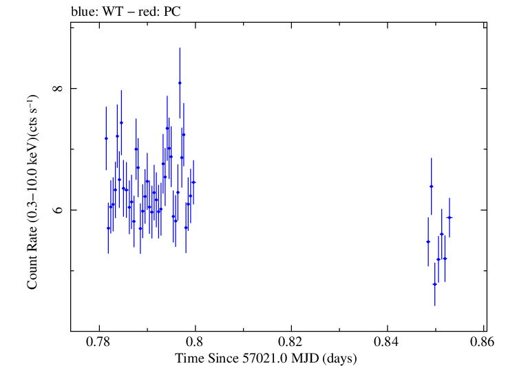 Swift light curve for Observation ID 00031368076