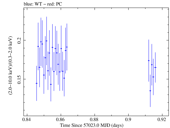 Swift hardness ratio for Observation ID 00031368077