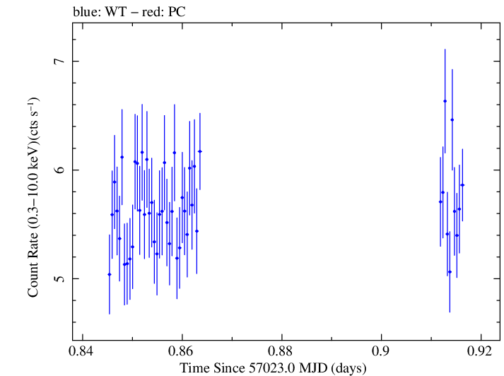 Swift light curve for Observation ID 00031368077
