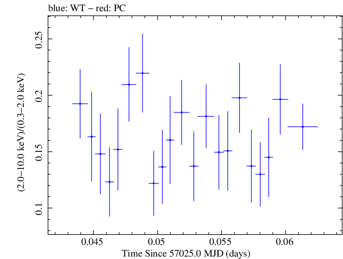 Swift hardness ratio for Observation ID 00031368078