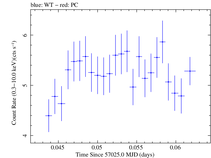 Swift light curve for Observation ID 00031368078