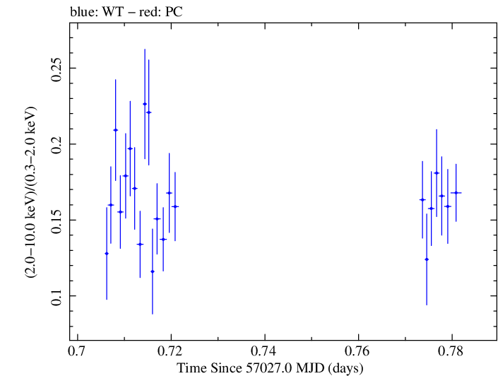 Swift hardness ratio for Observation ID 00031368079