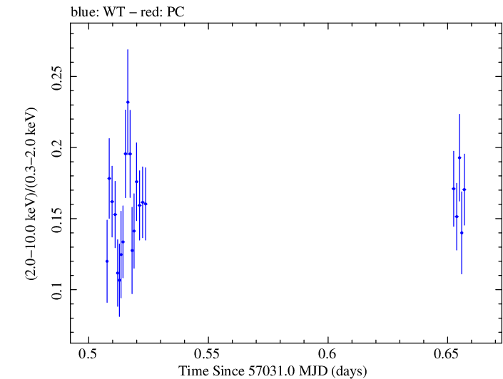 Swift hardness ratio for Observation ID 00031368081
