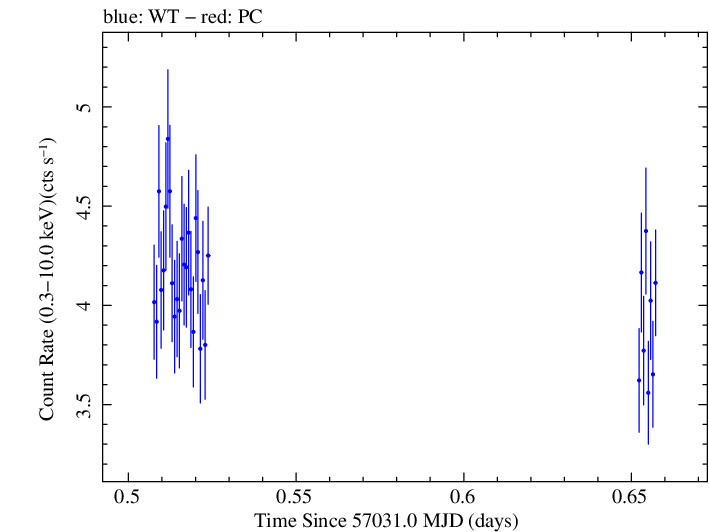 Swift light curve for Observation ID 00031368081