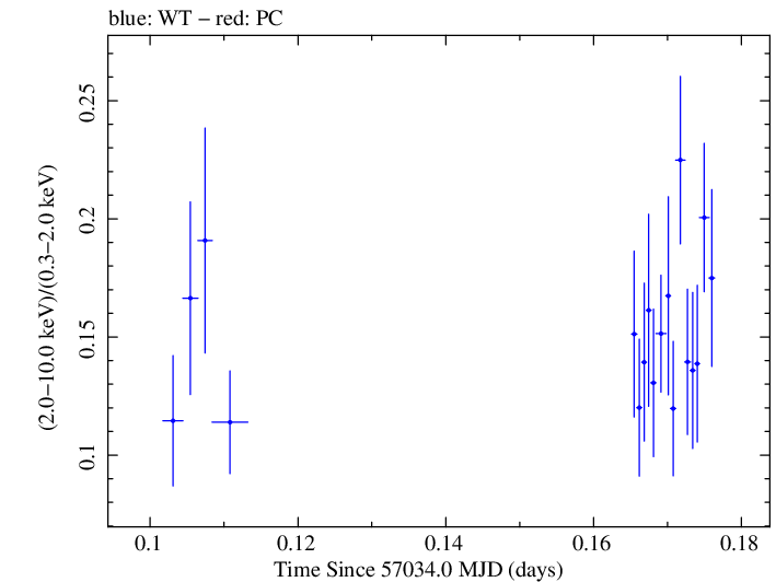 Swift hardness ratio for Observation ID 00031368082