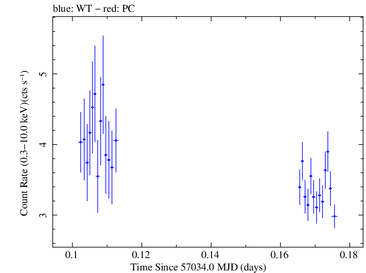 Swift light curve for Observation ID 00031368082