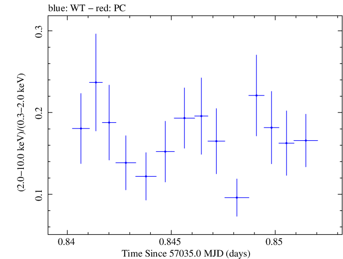Swift hardness ratio for Observation ID 00031368083