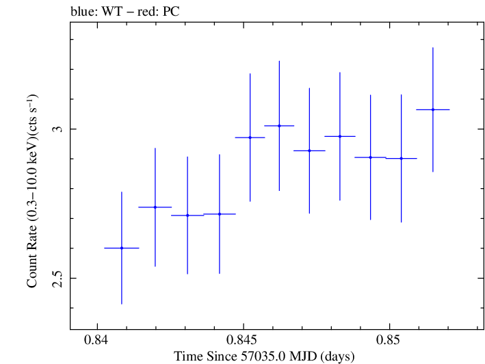 Swift light curve for Observation ID 00031368083
