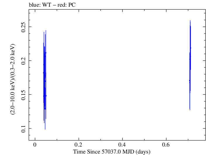 Swift hardness ratio for Observation ID 00031368084