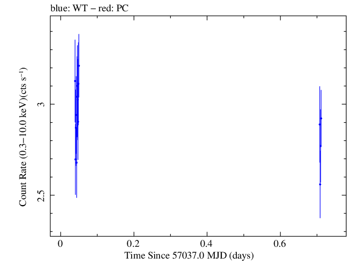 Swift light curve for Observation ID 00031368084