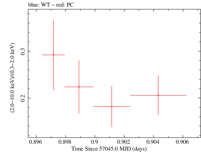 Swift hardness ratio for Observation ID 00031368085