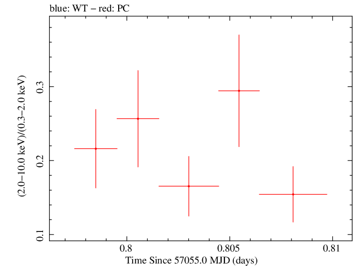 Swift hardness ratio for Observation ID 00031368086