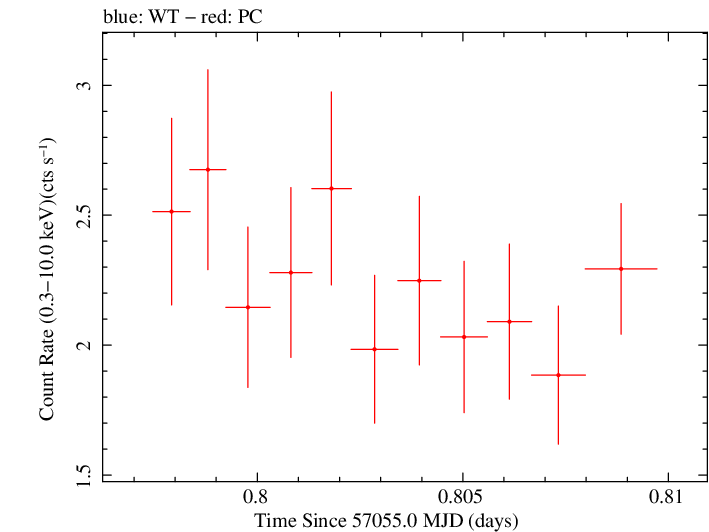 Swift light curve for Observation ID 00031368086