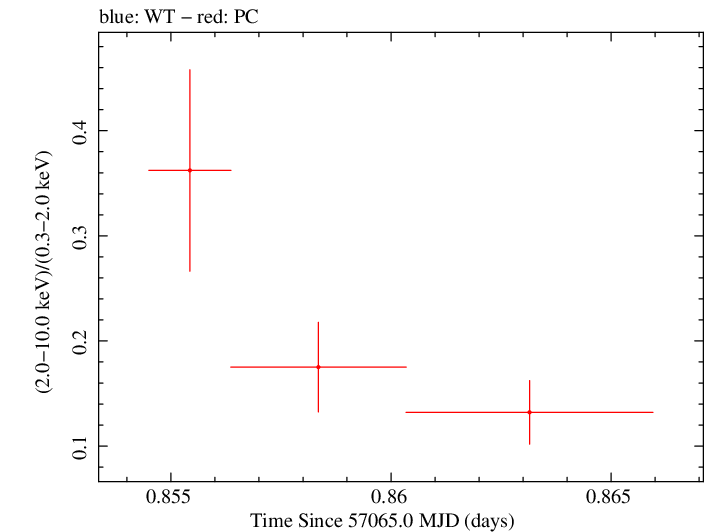 Swift hardness ratio for Observation ID 00031368087