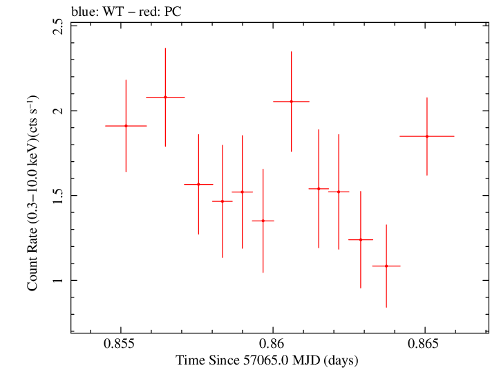 Swift light curve for Observation ID 00031368087