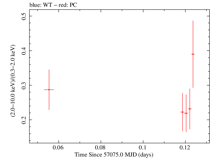 Swift hardness ratio for Observation ID 00031368088