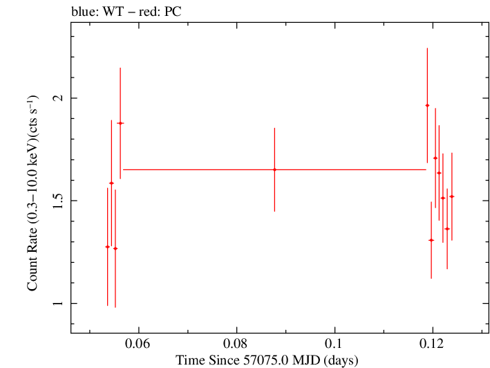 Swift light curve for Observation ID 00031368088