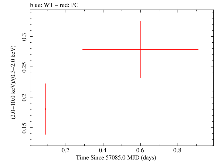 Swift hardness ratio for Observation ID 00031368089