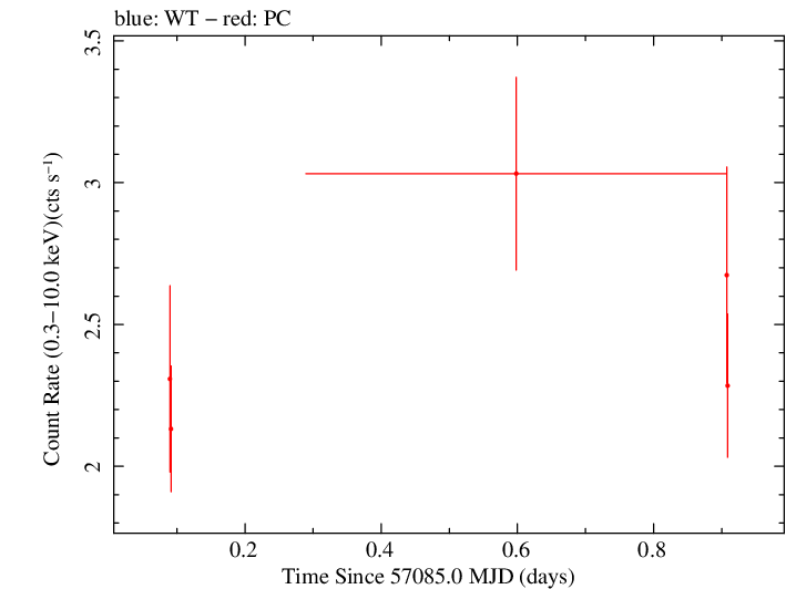 Swift light curve for Observation ID 00031368089
