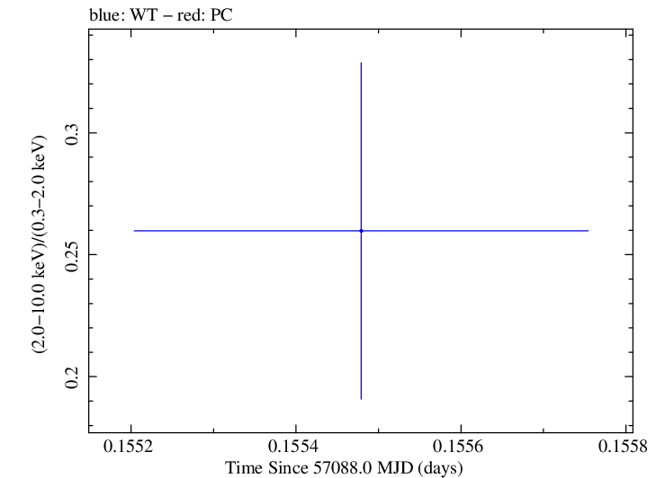 Swift hardness ratio for Observation ID 00031368090