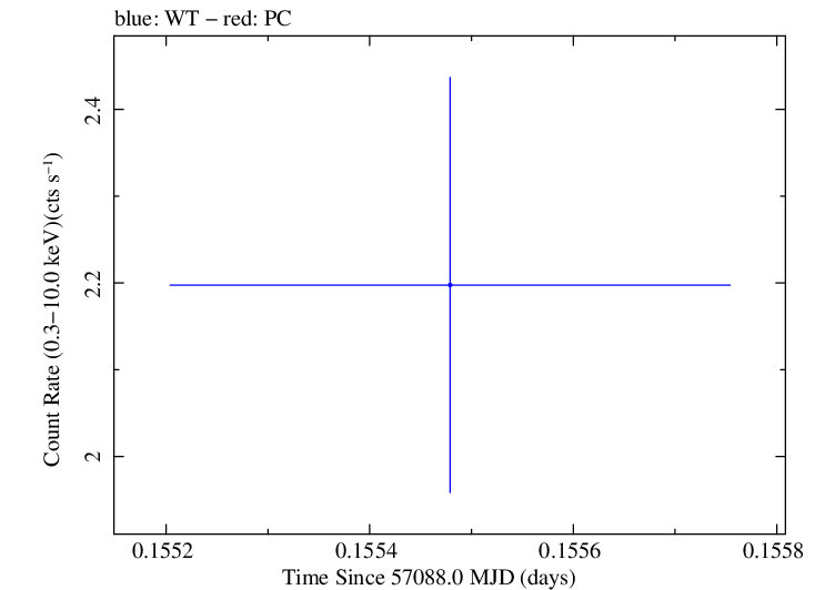 Swift light curve for Observation ID 00031368090