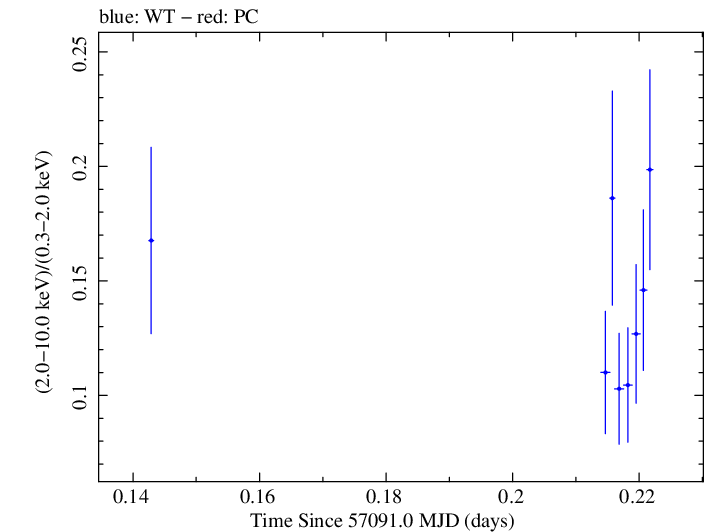 Swift hardness ratio for Observation ID 00031368091
