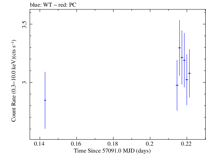 Swift light curve for Observation ID 00031368091