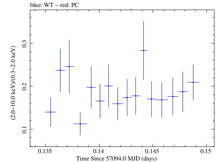 Swift hardness ratio for Observation ID 00031368092