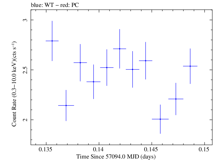 Swift light curve for Observation ID 00031368092