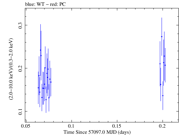 Swift hardness ratio for Observation ID 00031368094