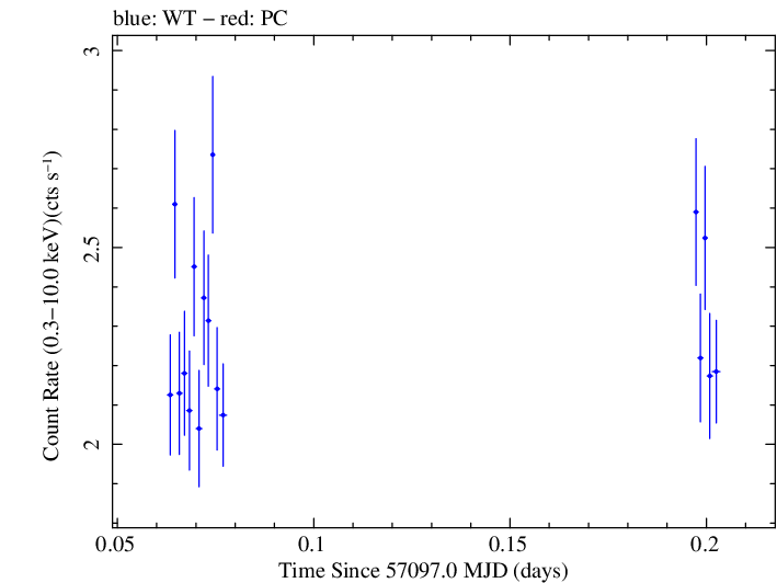 Swift light curve for Observation ID 00031368094