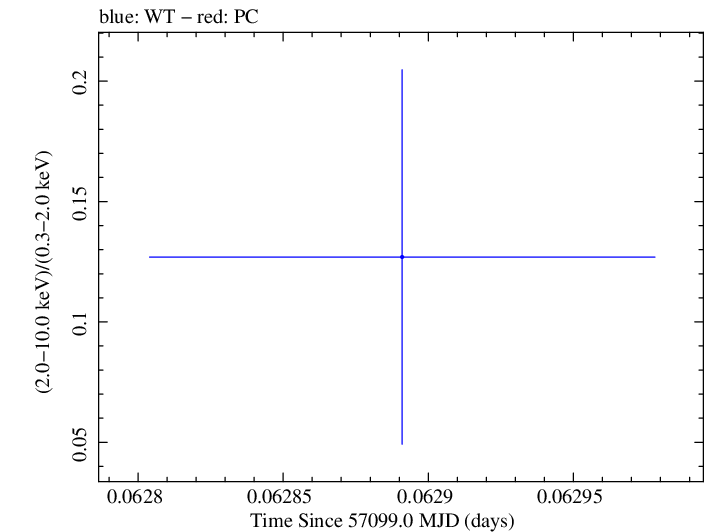 Swift hardness ratio for Observation ID 00031368095