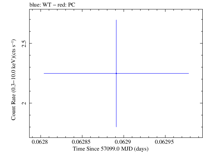 Swift light curve for Observation ID 00031368095